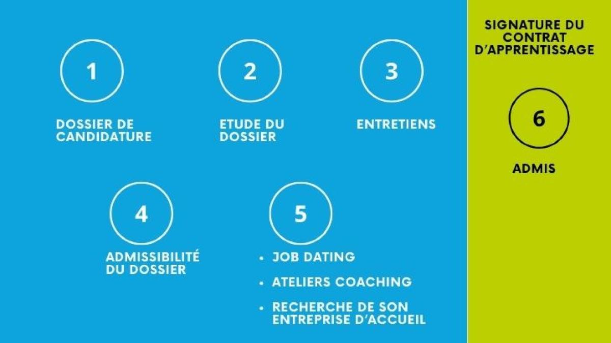 dossier de candidature process recrutement